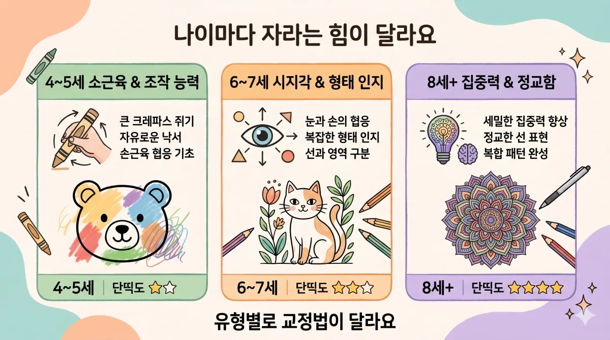 4~5세·6~7세·8세 이상 연령대별 색칠 도안 난이도 비교 카드